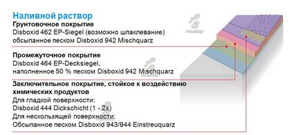 Довговічні химстойкие підлоги в москві