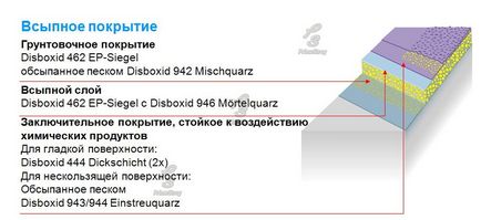 Довговічні химстойкие підлоги в москві