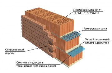 Будинки з цегли в Санкт-Петербурзі та ленінградської області, Москві і московській області,