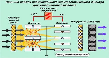 Filtre electrostatice - dispozitiv, principiu de funcționare, aplicații