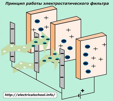 Elektrosztatikus szűrő - a készülék működési elve, az alkalmazási területet