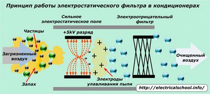 Filtre electrostatice - dispozitiv, principiu de funcționare, aplicații