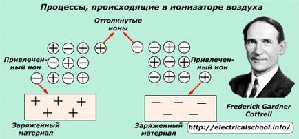 Електростатичні фільтри - пристрій, принцип дії, області застосування