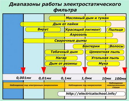 Електростатичні фільтри - пристрій, принцип дії, області застосування