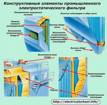 Filtre electrostatice - dispozitiv, principiu de funcționare, aplicații