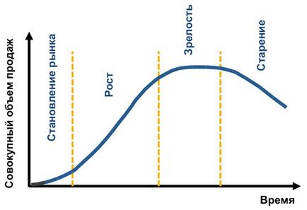 Etapele dezvoltării, formării, creșterii, maturității, declinului industriei