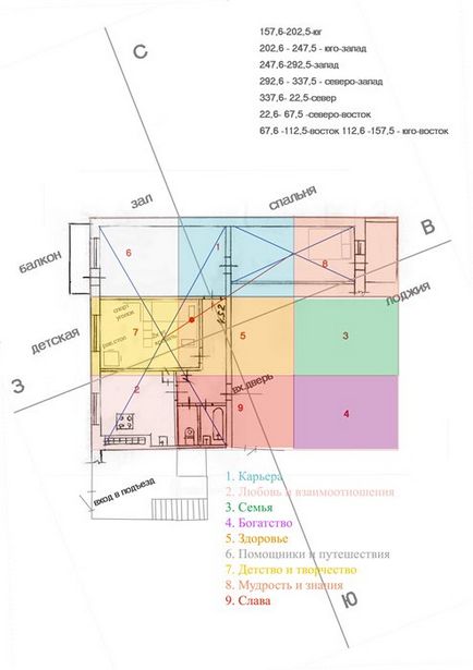 Feng Shui schema de planuri de apartamente și reguli