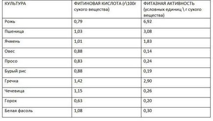 Фітинова кислота в продуктах користь, шкода, застосування та відгуки