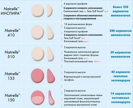 Імпланти natrelle для збільшення і корекції форми грудей