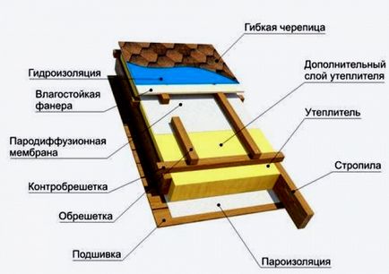 Instrucțiuni de instalare pentru șindrilă - acoperiș moale, instalarea de plăci flexibile cu mâinile tale, video, reparații