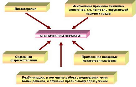 Використання низки при лікуванні атопічного дерматиту