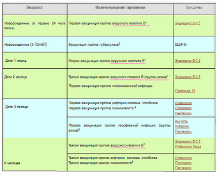 Як часто потрібно робити щеплення від гепатиту
