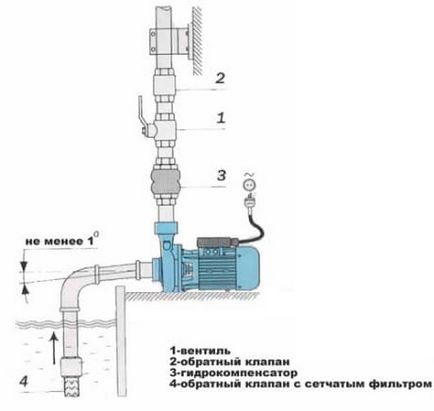 Cum se utilizează o pompă de suprafață într-un sistem privat de alimentare cu apă