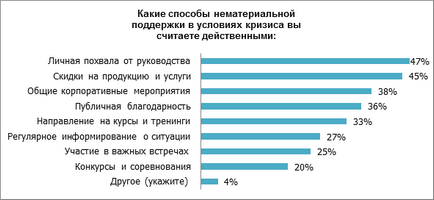 Як мотивувати співробітників в кризу