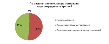 Як мотивувати співробітників в кризу