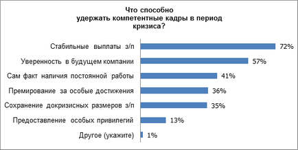 Як мотивувати співробітників в кризу