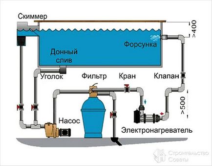 Cum se încălzește apa într-un bazin - căile și caracteristicile lor