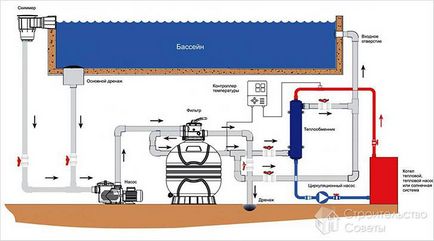Cum se încălzește apa într-un bazin - căile și caracteristicile lor