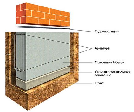 Milyen márkájú beton szükséges a szalagot bázis kiválasztási kritériumok