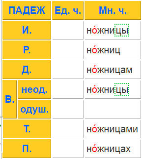 Як правильно ставити наголос ножицями або ножицями