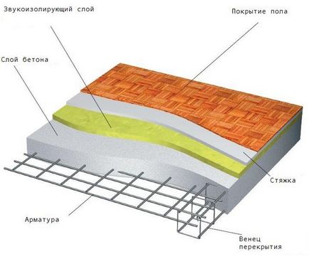 Як розрахувати навантаження на перекриття при укладанні бетонної стяжки