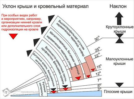 Як зробити односхилий дах гаража, будуємо будинок самі