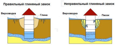 Як зробити вимощення навколо колодязя для відведення поверхневих вод