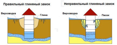 Hogyan vak környékén is lefolyni a felszíni vizek