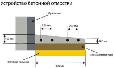 Як зробити вимощення навколо колодязя для відведення поверхневих вод