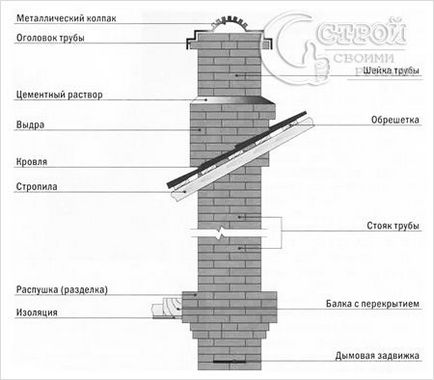 Cum de a pune șemineul singur - un șemineu cu propriile mâini - o sarcină ușoară