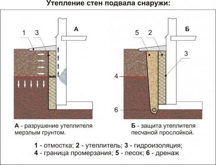 Cum sa insulati garajul cu mainile proprii in mod corect din lemn, din tabla ondulata, o pivnita, o broasca, o groapa pentru