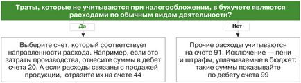 Як в бухобліку відображати витрати, які не враховуються в податковому обліку при ССО