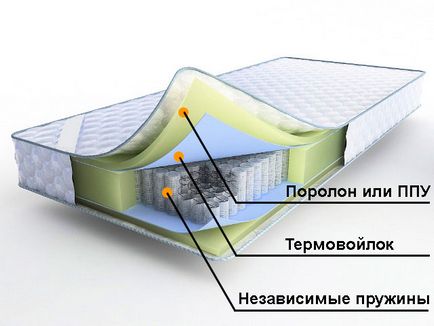 Як вибрати безпружинний матрац щільність, склад, будова, відгуки