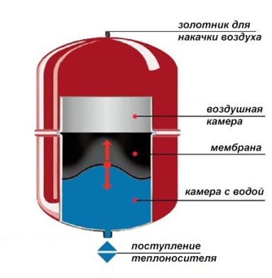 Cum de a alege un rezervor de expansiune pentru încălzire - cel mai bun sfat