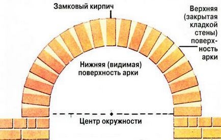 Cum să așezați o arcadă de cărămidă