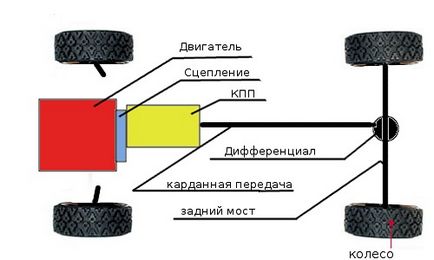 Класифікація трансмісійних масел