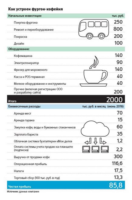 Кава з коліс скільки приносить мобільна кав'ярня в москві