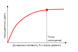 Колер (барвник) для цементу вибір пігменту