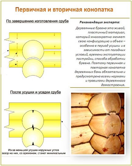 Конопатка дерев'яного будинку способи закладення швів