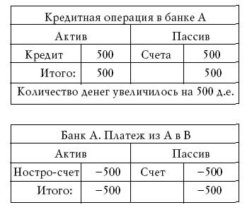 Кредитна мультиплікація наступний принципово новий ефект, що виник в грошовій системі