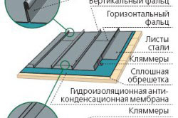 Покрівля для даху вибір матеріалу