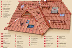Acoperiș pentru selectarea materialului acoperișului