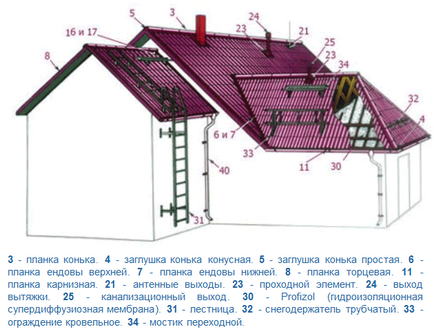 Acoperiș pentru selectarea materialului acoperișului