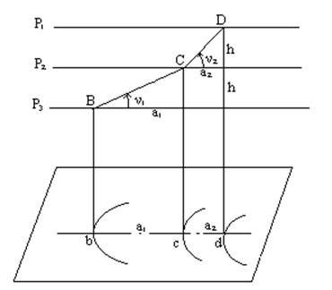 Punctul ascendent și direcția razelor