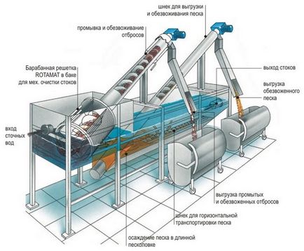 Куди дівається вода з каналізації і йдуть стоки