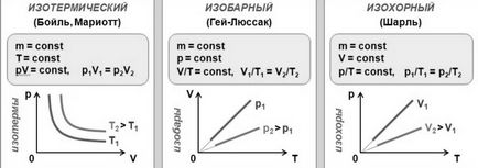 Teoria moleculare-cinetică (mct) a gazului ideal - stadopedia
