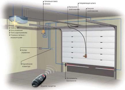 Instalarea ușilor de garaj automate de tip secțiune