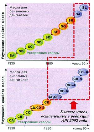 Моторне масло для дизеля взаємозамінність, класифікація
