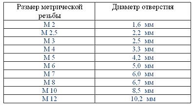 Нарізування різьблення мітчиком