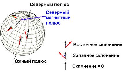 Setarea și caracteristicile barometrelor electronice